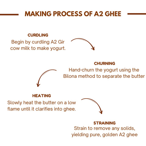 Premium Gir Cow A2 Bilona Ghee | Pure Organic Desi Ghee